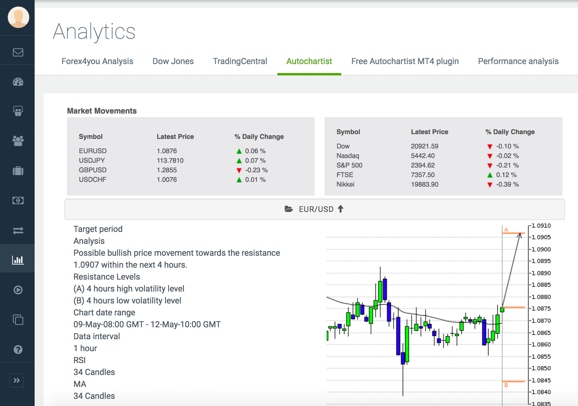 Autochartist analysis